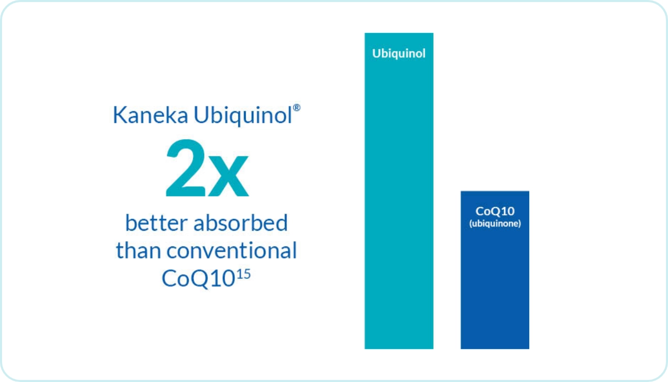 2x_Ubiquinol_Graphic Bar chart comparing Kaneka Ubiquinol® and conventional CoQ10 absorption levels, with Ubiquinol shown as two times higher.